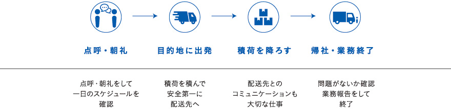 点呼・朝礼→目的地に出発→積荷を降ろす→帰社・業務終了